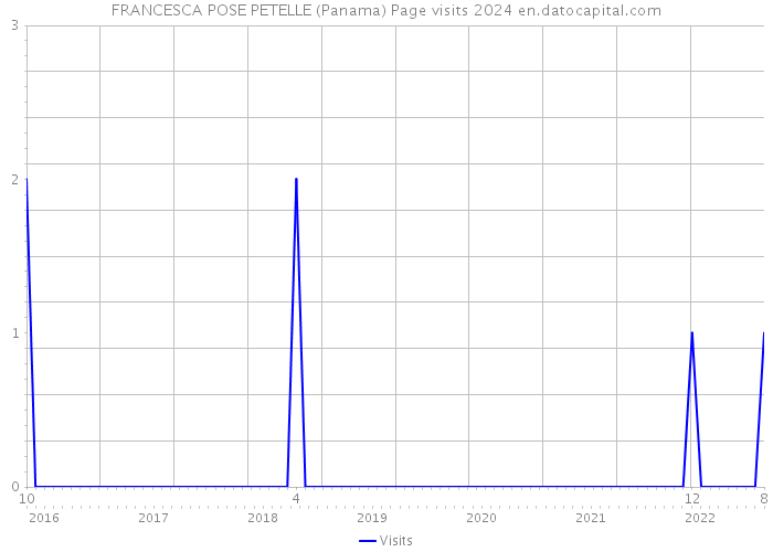 FRANCESCA POSE PETELLE (Panama) Page visits 2024 