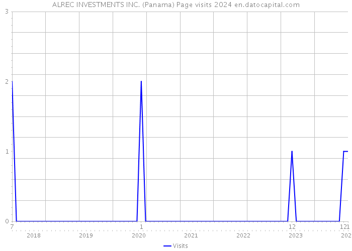 ALREC INVESTMENTS INC. (Panama) Page visits 2024 