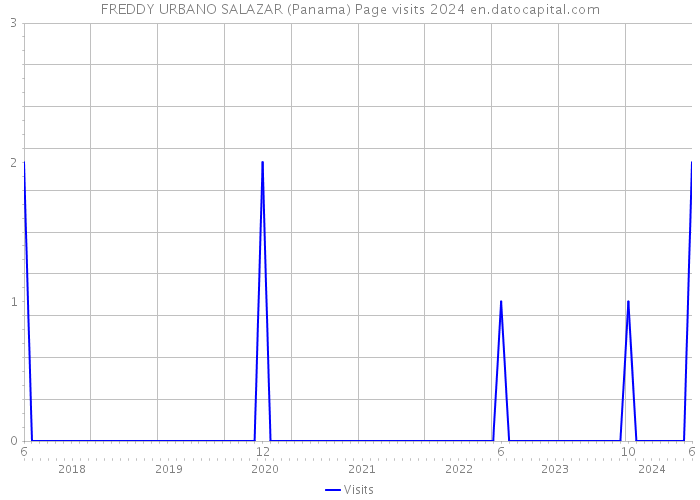 FREDDY URBANO SALAZAR (Panama) Page visits 2024 