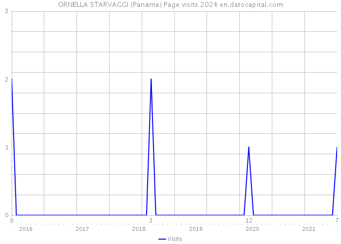 ORNELLA STARVAGGI (Panama) Page visits 2024 
