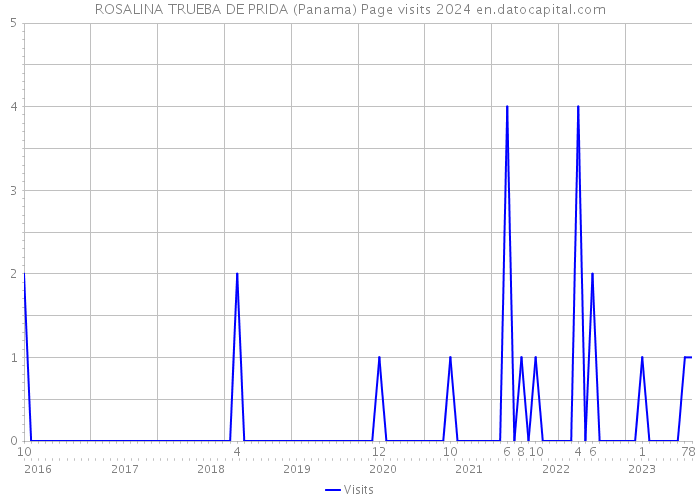 ROSALINA TRUEBA DE PRIDA (Panama) Page visits 2024 