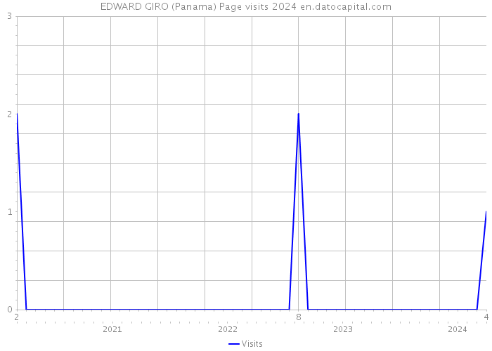 EDWARD GIRO (Panama) Page visits 2024 