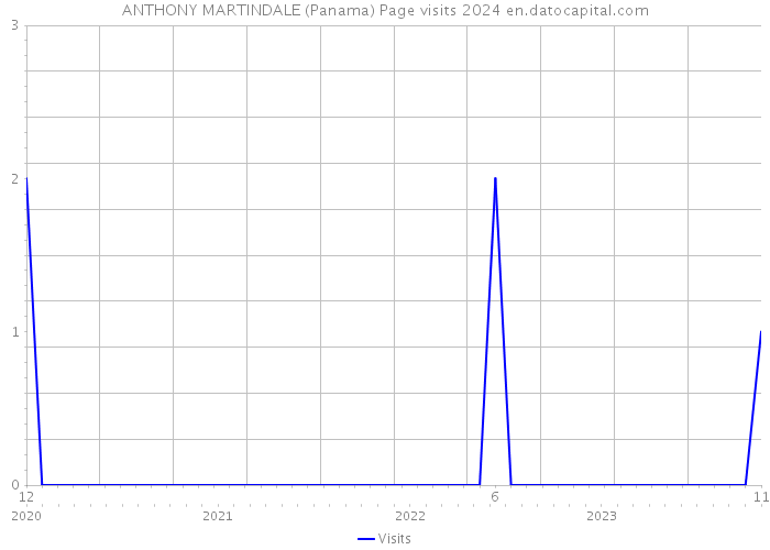 ANTHONY MARTINDALE (Panama) Page visits 2024 