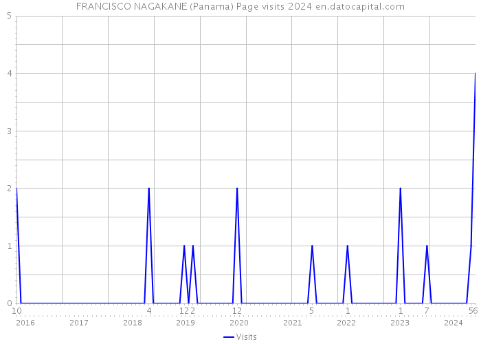 FRANCISCO NAGAKANE (Panama) Page visits 2024 