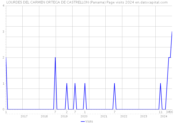 LOURDES DEL CARMEN ORTEGA DE CASTRELLON (Panama) Page visits 2024 
