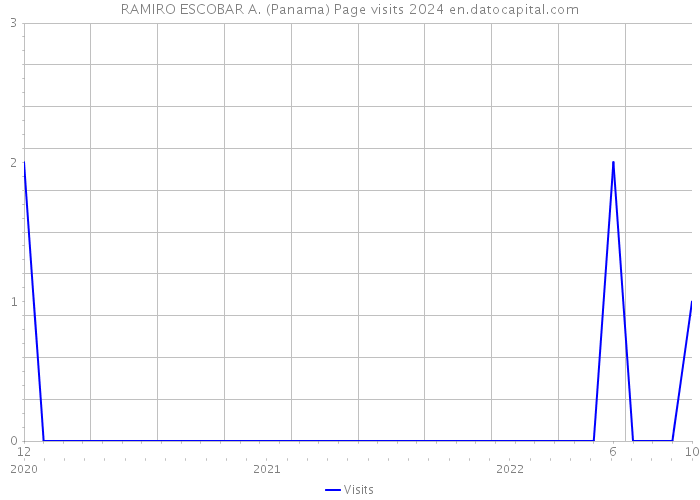 RAMIRO ESCOBAR A. (Panama) Page visits 2024 
