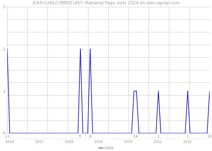 JUAN CARLO PEREZ LEVY (Panama) Page visits 2024 
