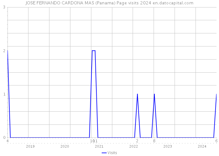 JOSE FERNANDO CARDONA MAS (Panama) Page visits 2024 