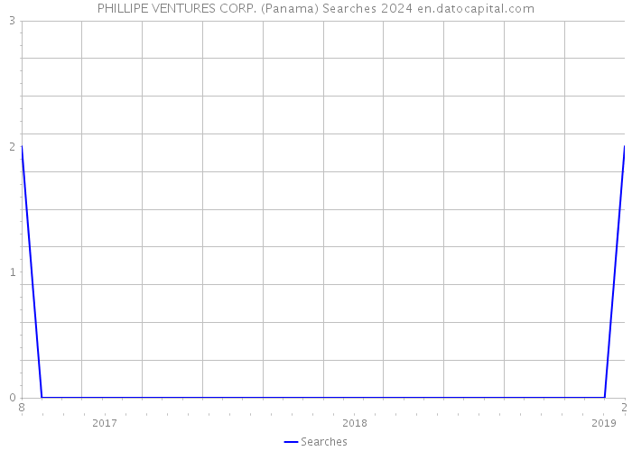 PHILLIPE VENTURES CORP. (Panama) Searches 2024 