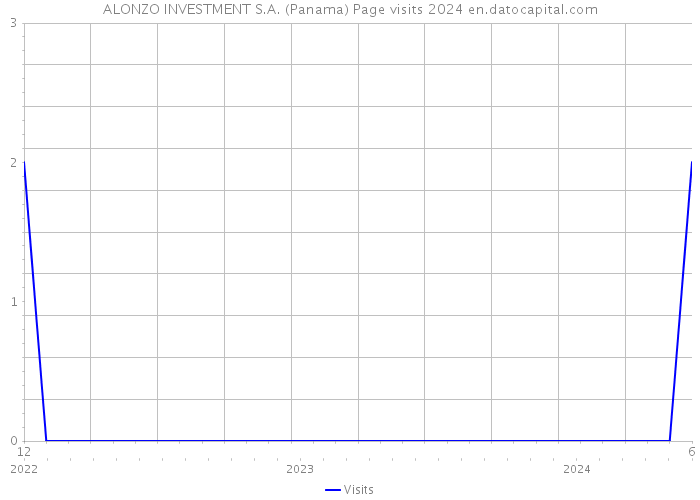 ALONZO INVESTMENT S.A. (Panama) Page visits 2024 