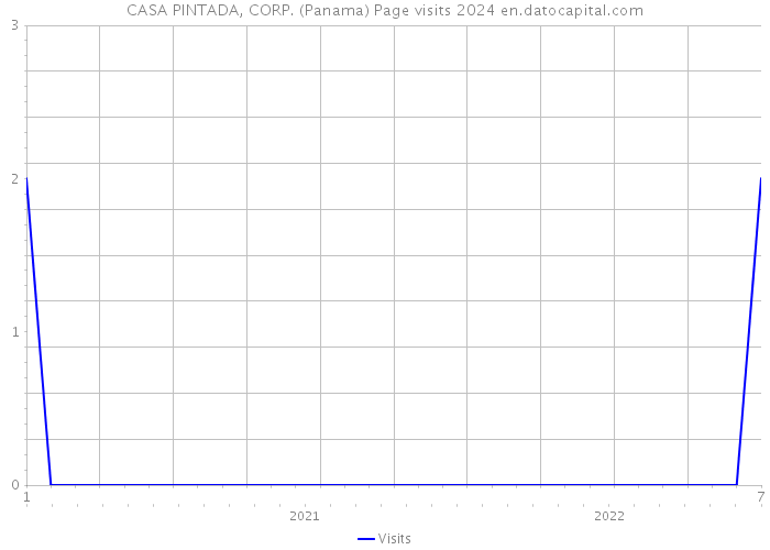 CASA PINTADA, CORP. (Panama) Page visits 2024 