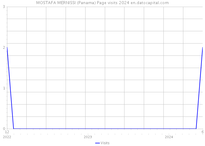 MOSTAFA MERNISSI (Panama) Page visits 2024 