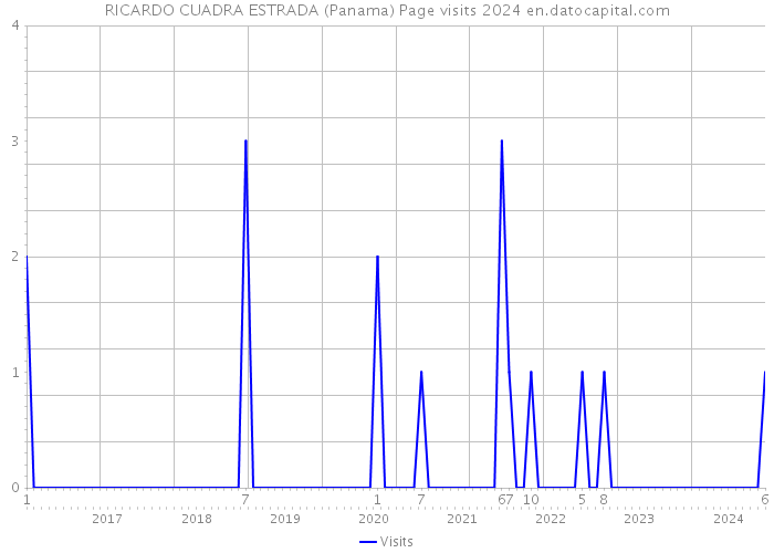 RICARDO CUADRA ESTRADA (Panama) Page visits 2024 
