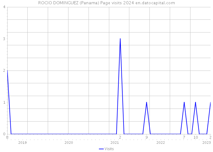 ROCIO DOMINGUEZ (Panama) Page visits 2024 