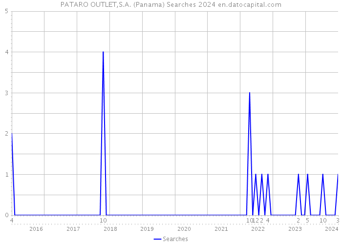 PATARO OUTLET,S.A. (Panama) Searches 2024 