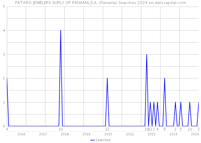 PATARO JEWELERS SUPLY OF PANAMA,S.A. (Panama) Searches 2024 