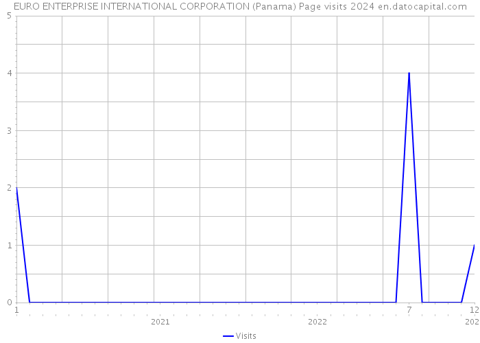 EURO ENTERPRISE INTERNATIONAL CORPORATION (Panama) Page visits 2024 