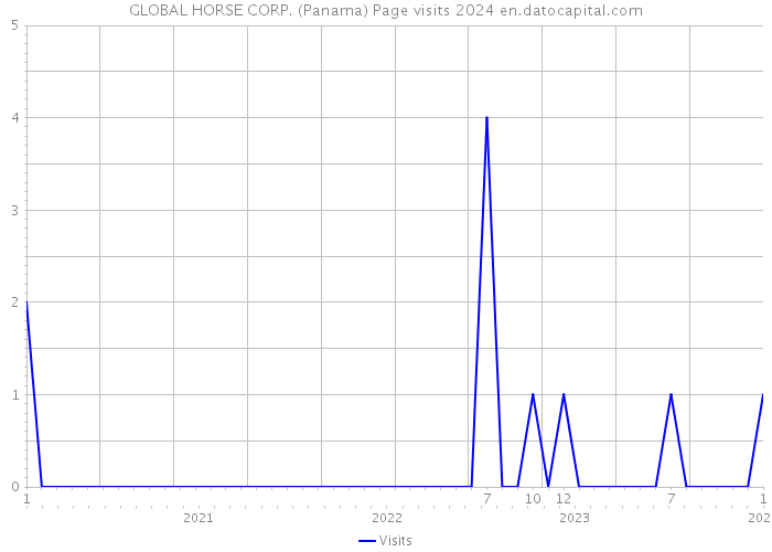 GLOBAL HORSE CORP. (Panama) Page visits 2024 