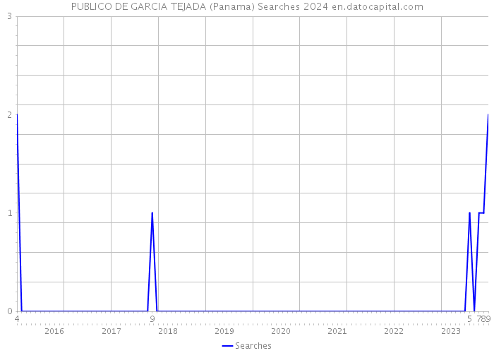 PUBLICO DE GARCIA TEJADA (Panama) Searches 2024 