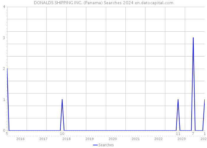 DONALDS SHIPPING INC. (Panama) Searches 2024 