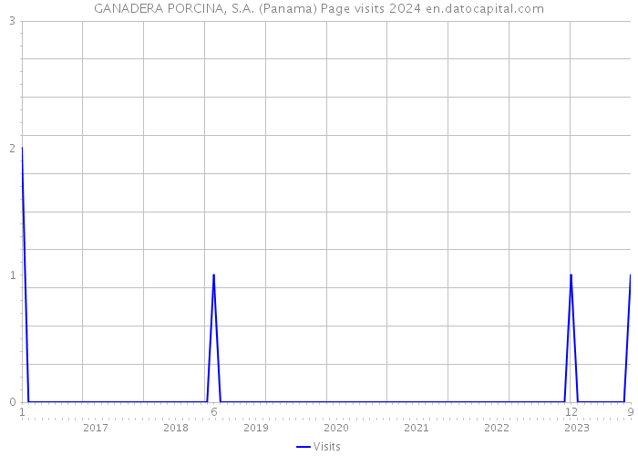 GANADERA PORCINA, S.A. (Panama) Page visits 2024 