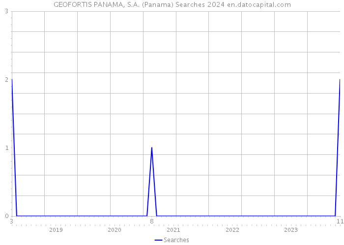 GEOFORTIS PANAMA, S.A. (Panama) Searches 2024 