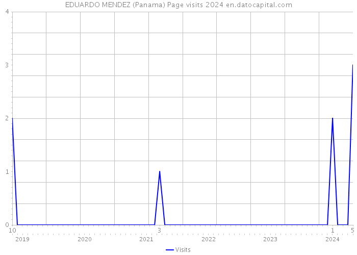 EDUARDO MENDEZ (Panama) Page visits 2024 