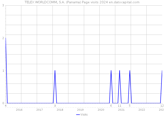 TELEX WORLDCOMM, S.A. (Panama) Page visits 2024 