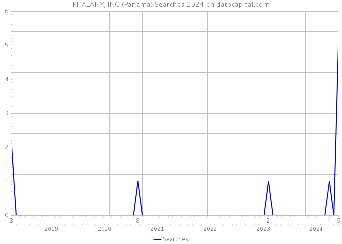 PHALANX, INC (Panama) Searches 2024 