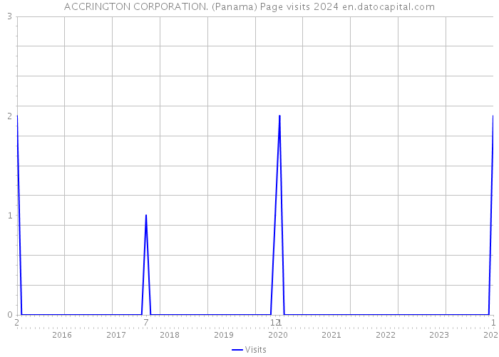 ACCRINGTON CORPORATION. (Panama) Page visits 2024 