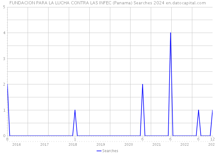 FUNDACION PARA LA LUCHA CONTRA LAS INFEC (Panama) Searches 2024 