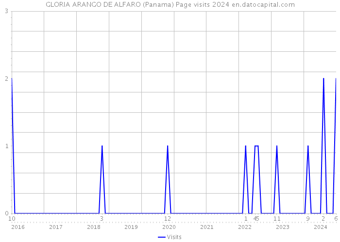 GLORIA ARANGO DE ALFARO (Panama) Page visits 2024 