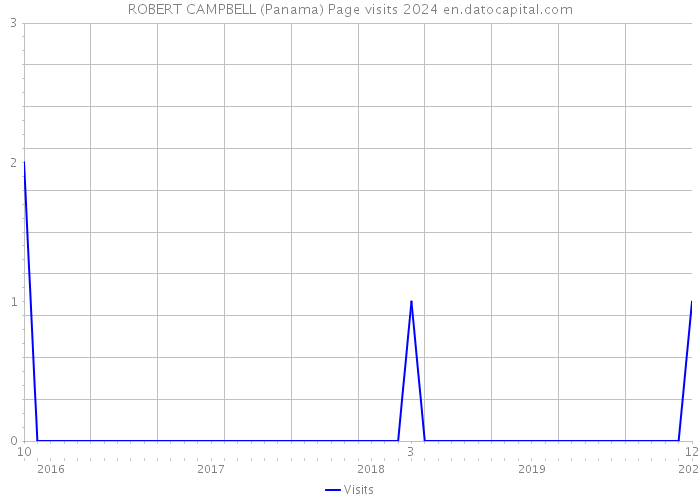 ROBERT CAMPBELL (Panama) Page visits 2024 