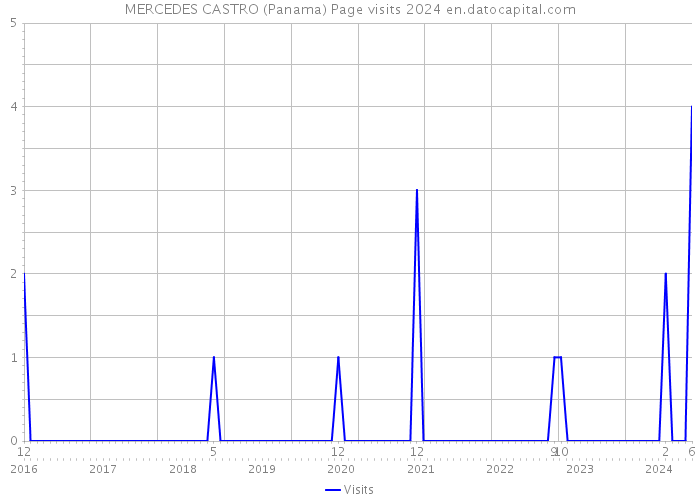 MERCEDES CASTRO (Panama) Page visits 2024 