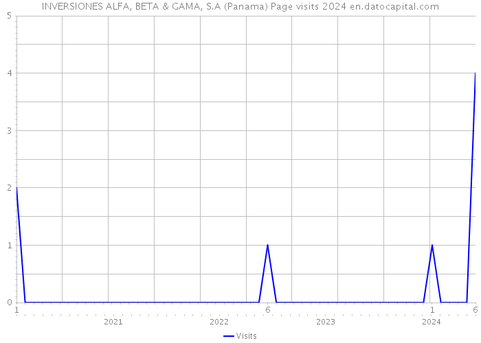 INVERSIONES ALFA, BETA & GAMA, S.A (Panama) Page visits 2024 