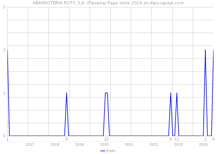 ABARROTERIA POTY, S.A. (Panama) Page visits 2024 