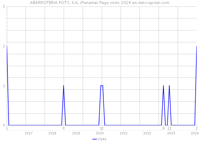 ABARROTERIA POTY, S.A. (Panama) Page visits 2024 