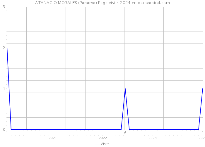 ATANACIO MORALES (Panama) Page visits 2024 