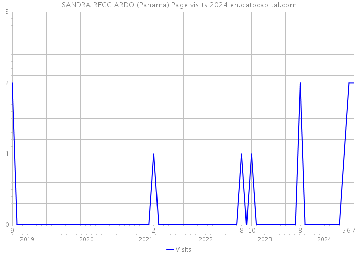 SANDRA REGGIARDO (Panama) Page visits 2024 