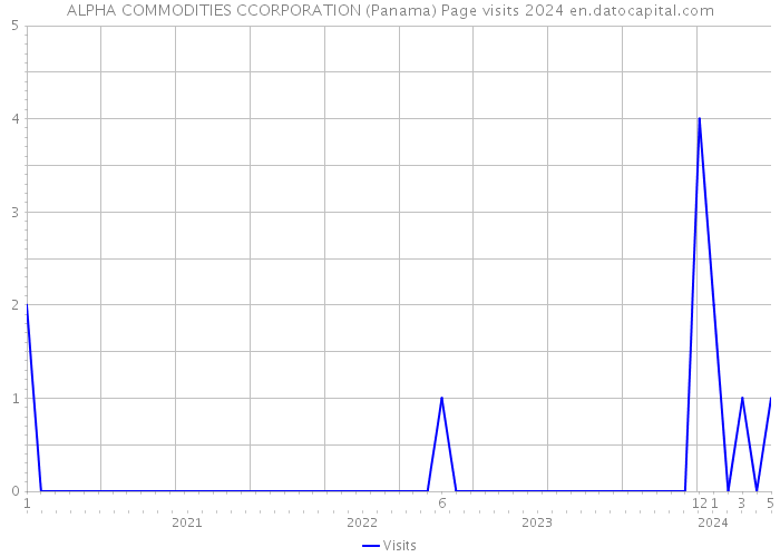 ALPHA COMMODITIES CCORPORATION (Panama) Page visits 2024 
