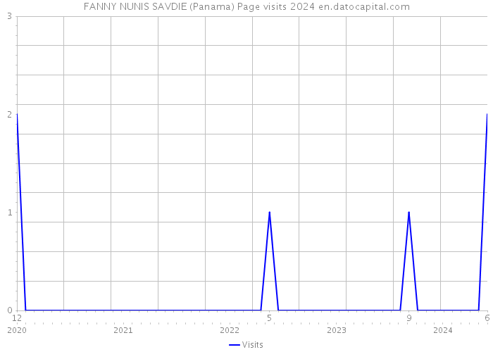 FANNY NUNIS SAVDIE (Panama) Page visits 2024 