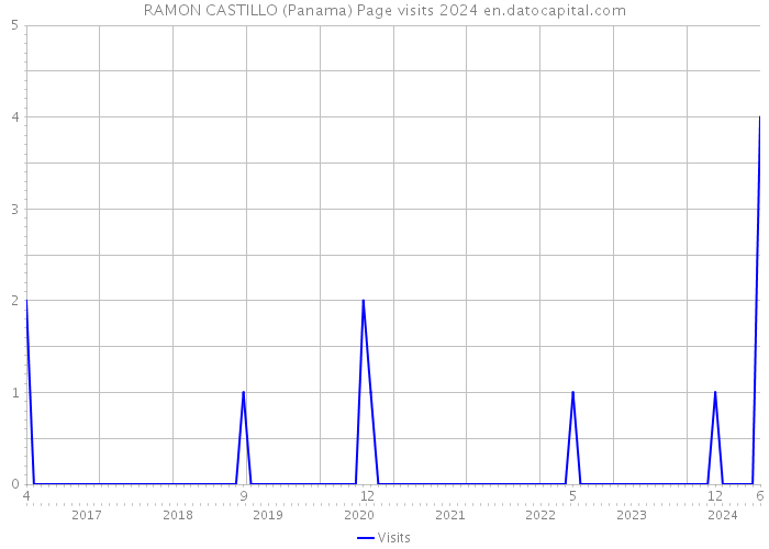 RAMON CASTILLO (Panama) Page visits 2024 