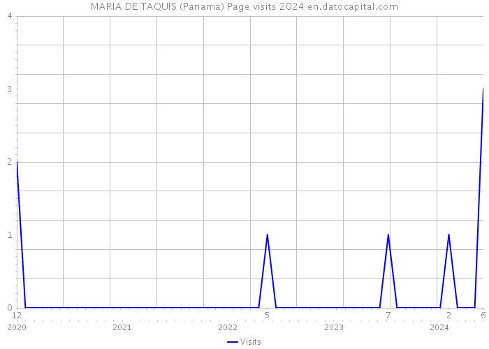 MARIA DE TAQUIS (Panama) Page visits 2024 