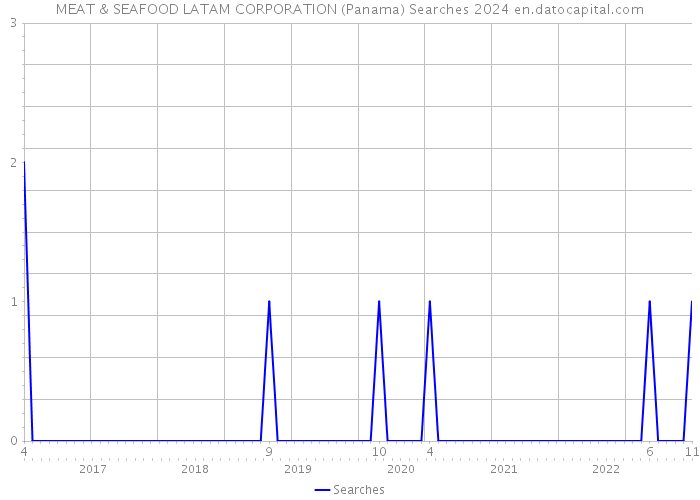 MEAT & SEAFOOD LATAM CORPORATION (Panama) Searches 2024 