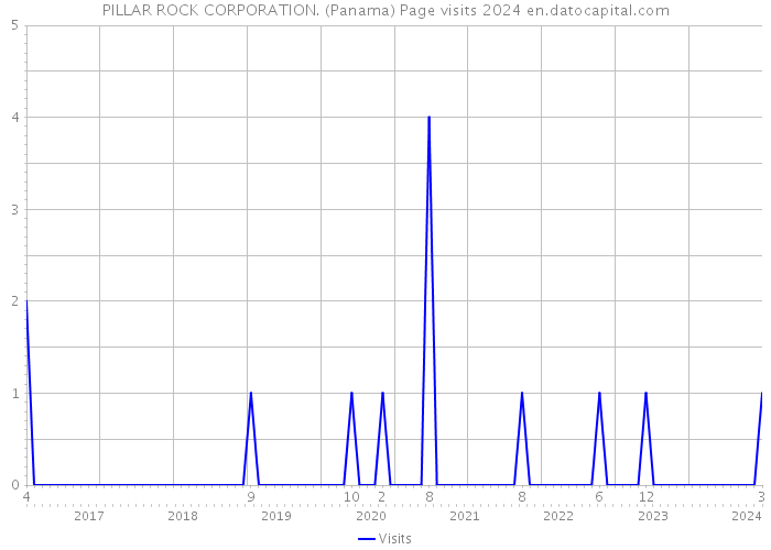 PILLAR ROCK CORPORATION. (Panama) Page visits 2024 