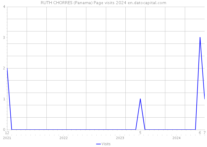 RUTH CHORRES (Panama) Page visits 2024 