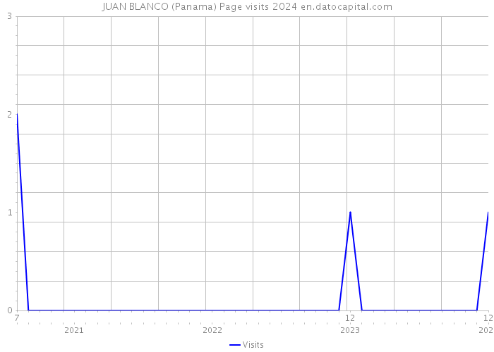 JUAN BLANCO (Panama) Page visits 2024 