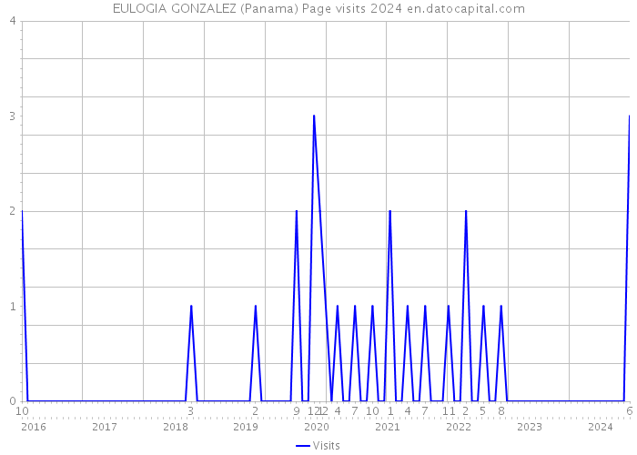 EULOGIA GONZALEZ (Panama) Page visits 2024 