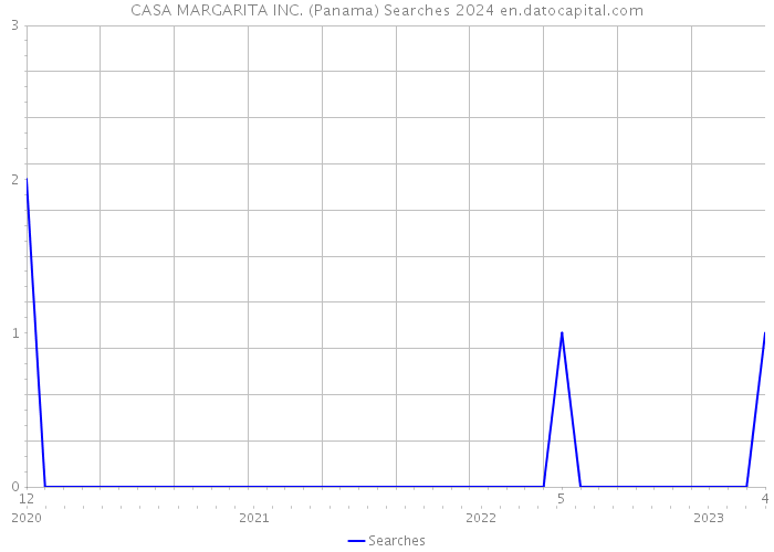 CASA MARGARITA INC. (Panama) Searches 2024 
