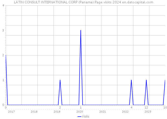LATIN CONSULT INTERNATIONAL CORP (Panama) Page visits 2024 